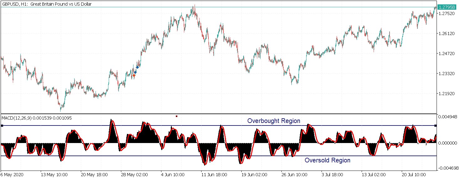 macd overbought oversold regions