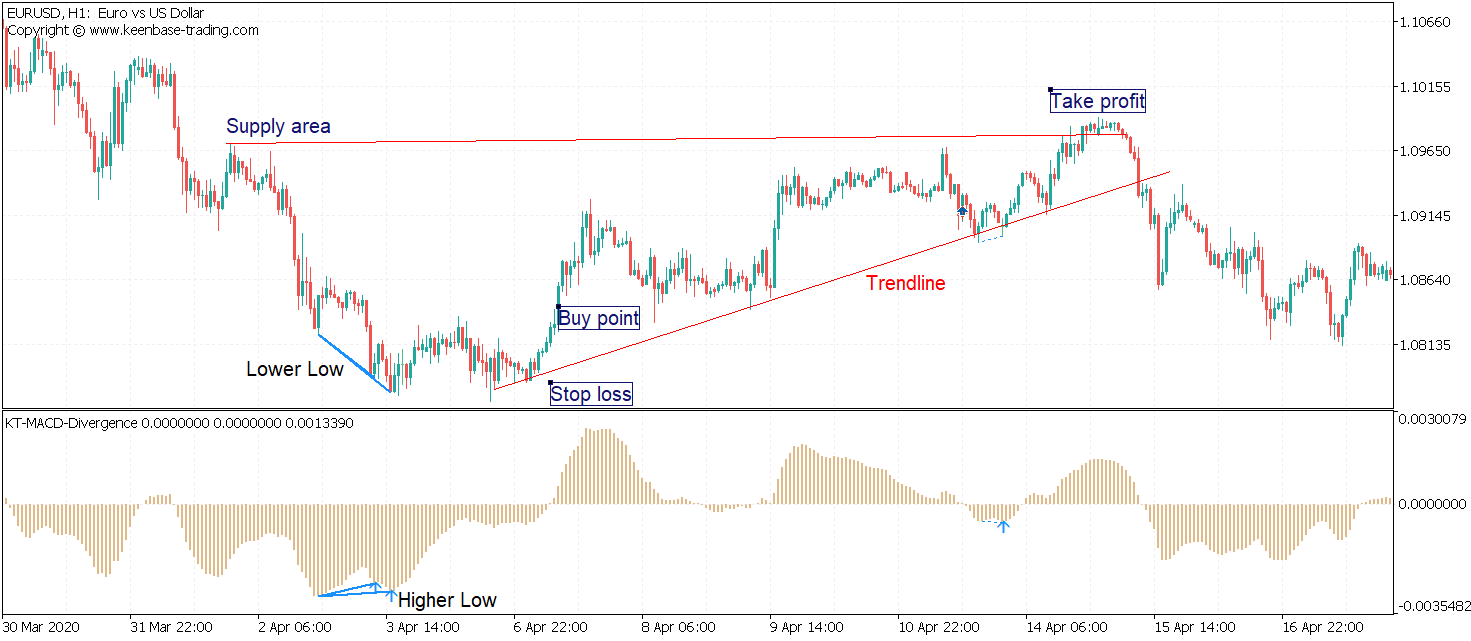 macd strategy on divergence