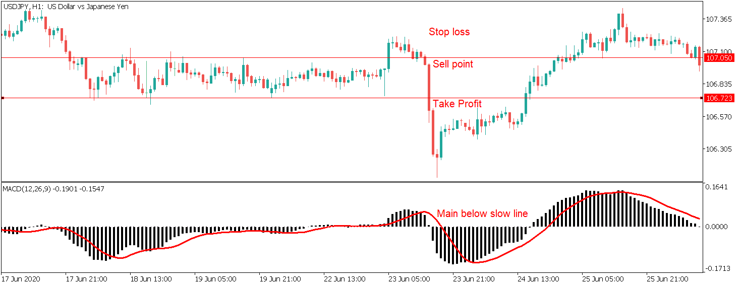 macd trading strategy 1 usdjpy h1