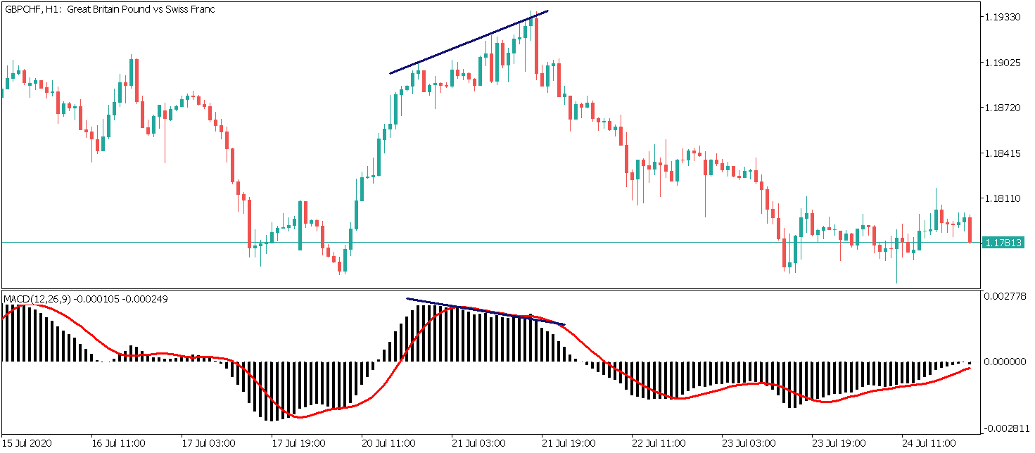 regular bearish divergence on macd