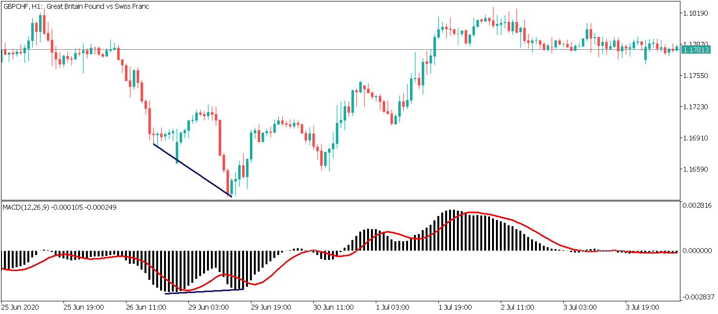 regular bullish divergence on macd