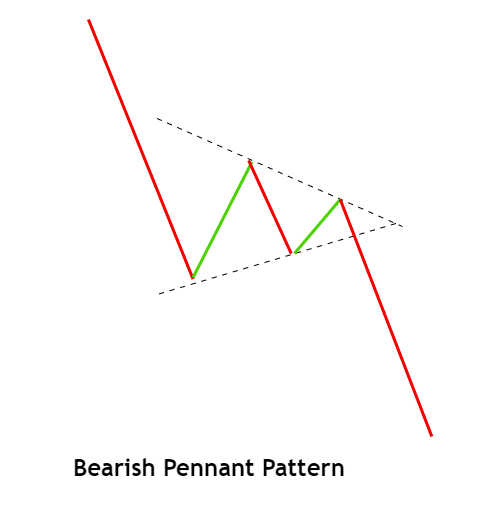 bearish pennant pattern