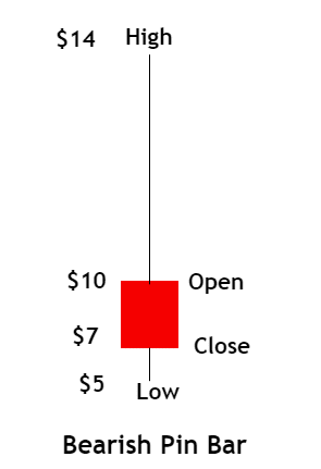 bearish pin bar