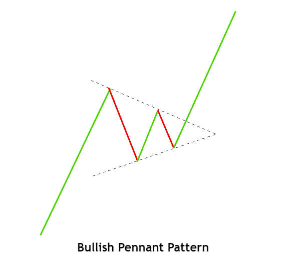 bullish pennant pattern