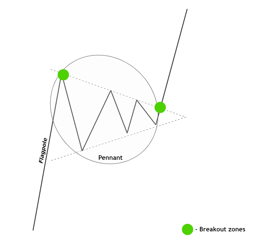 flagpole-pennant pattern-breakout zone