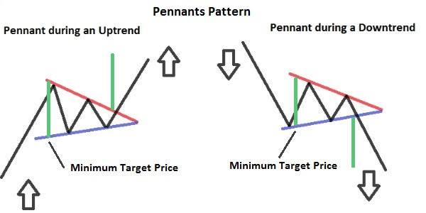 how to trade using pennants