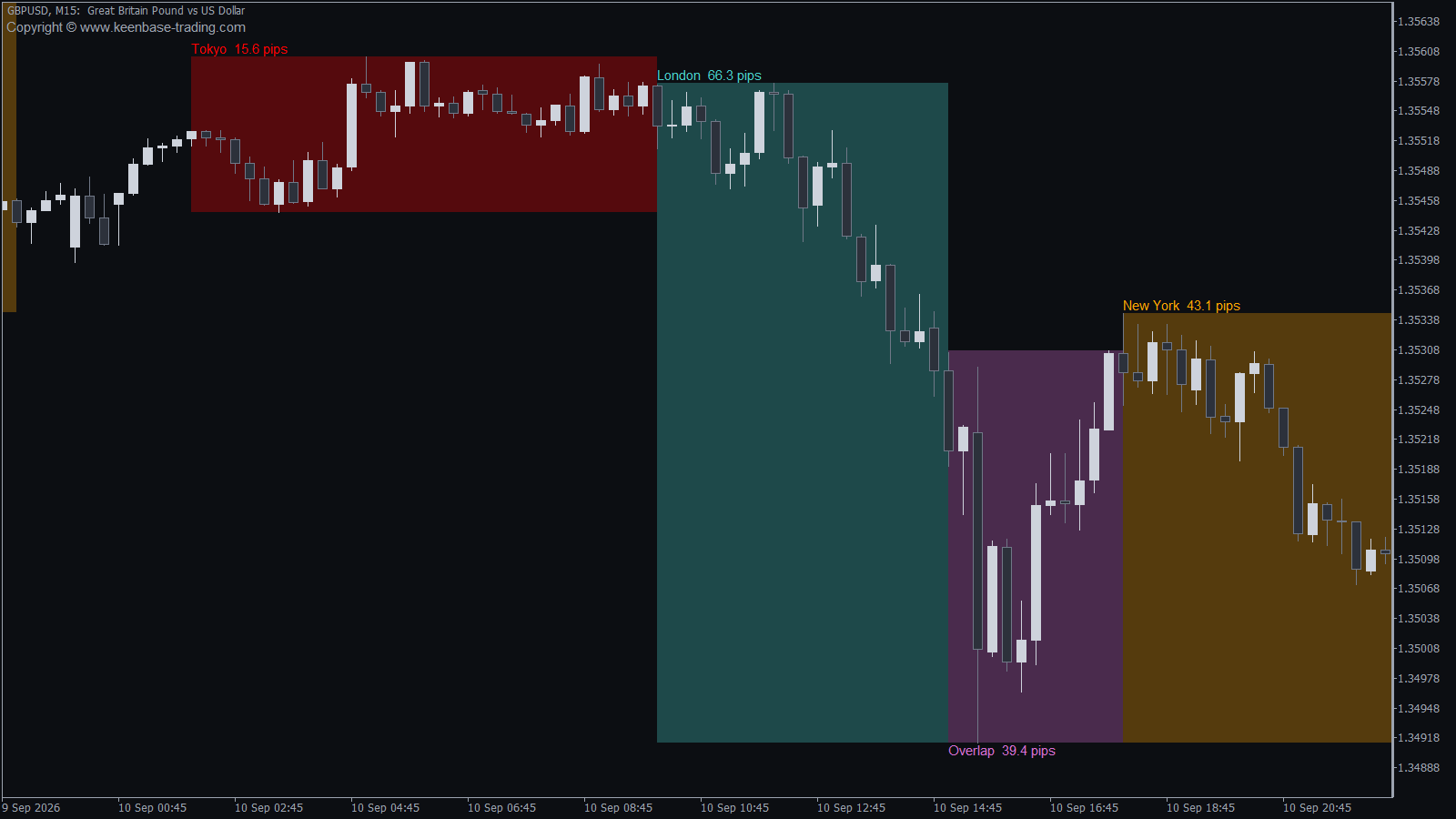 forex session indicator on GBPUSD with session boxes and pips