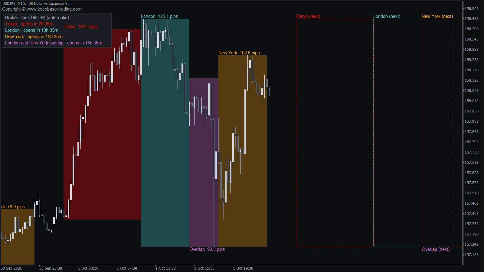forex session indicator panel with the broker clock and the next sessions as dotted boxes