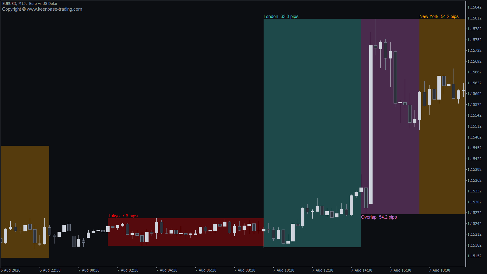 forex session indicator showing the Tokyo, London and New York sessions on EURUSD