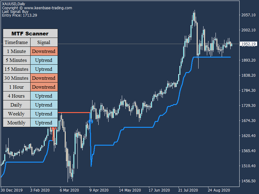 kt supertrend indicator gold