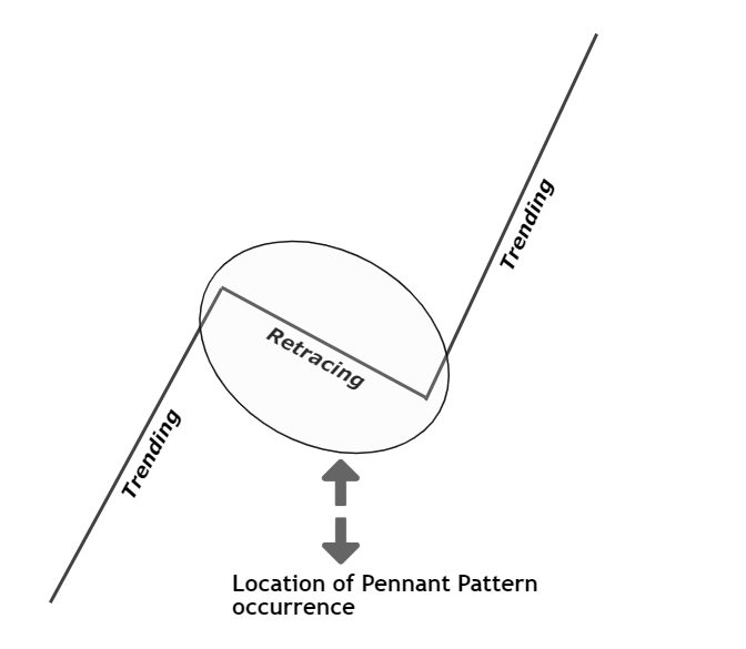 pennant pattern in trending market