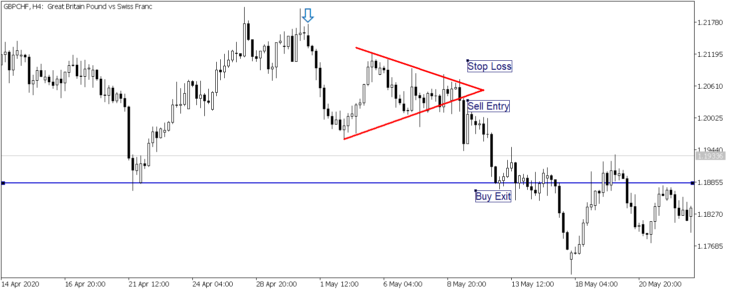 pennant pattern trading strategy 2