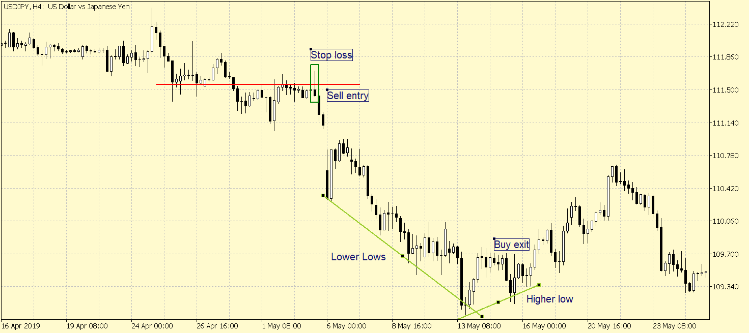 pin bar trading strategy two