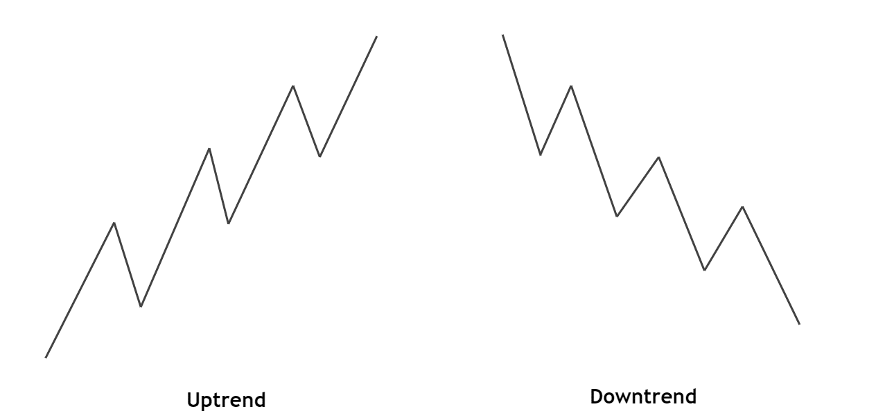 uptrend and downtrend