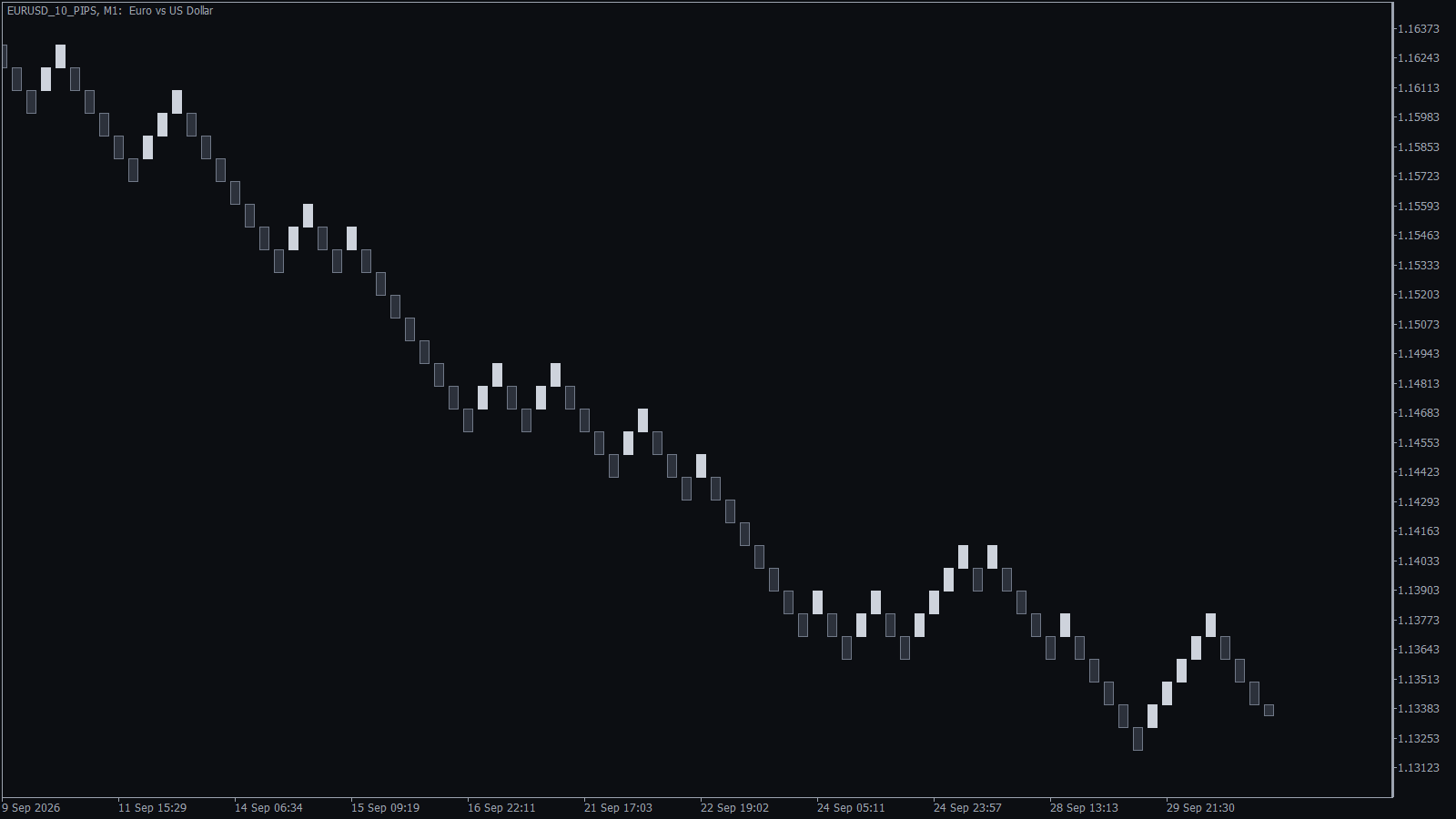 Renko chart generator output: a live EURUSD Renko chart with 10 pip bricks in MT5