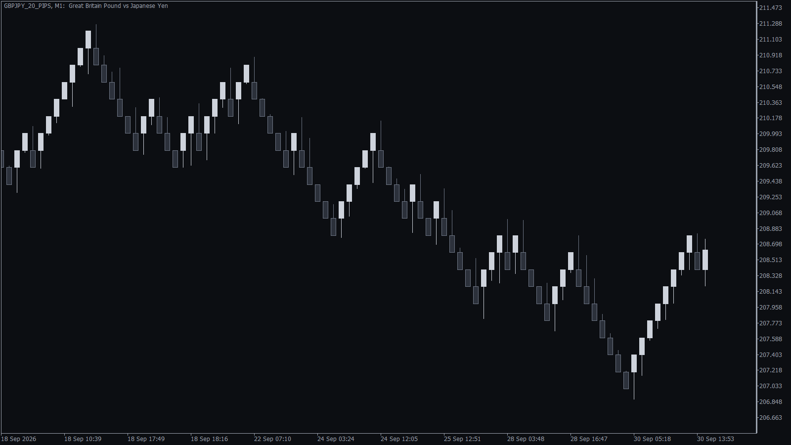 GBPJPY Renko chart with 20 pip bricks and wicks turned on