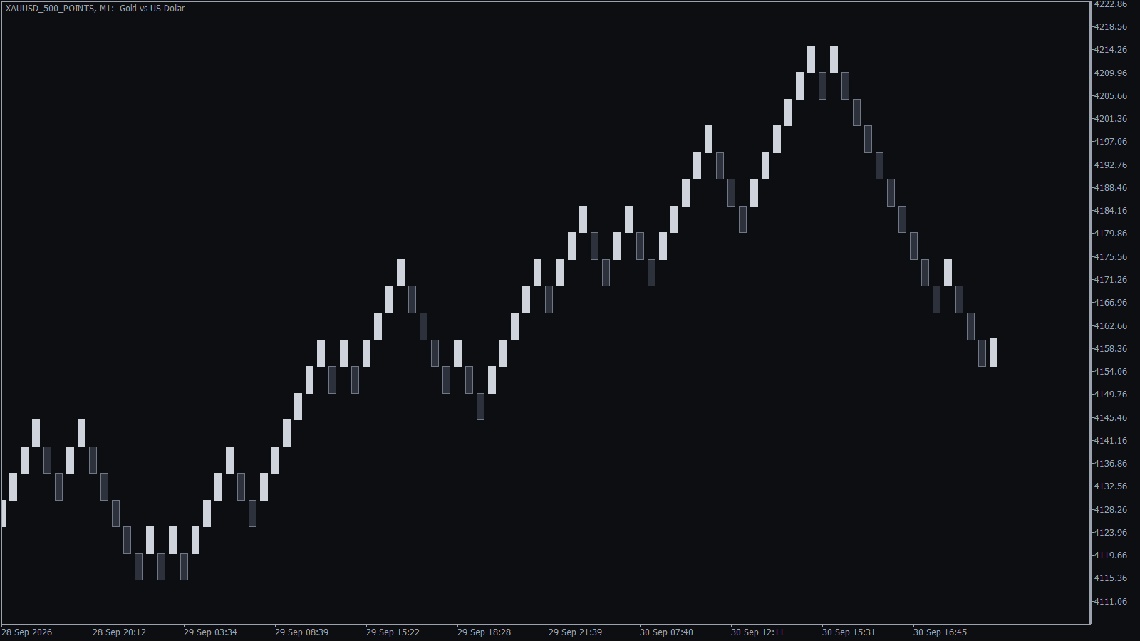 Gold Renko chart in MT5 with the brick size set to 500 points