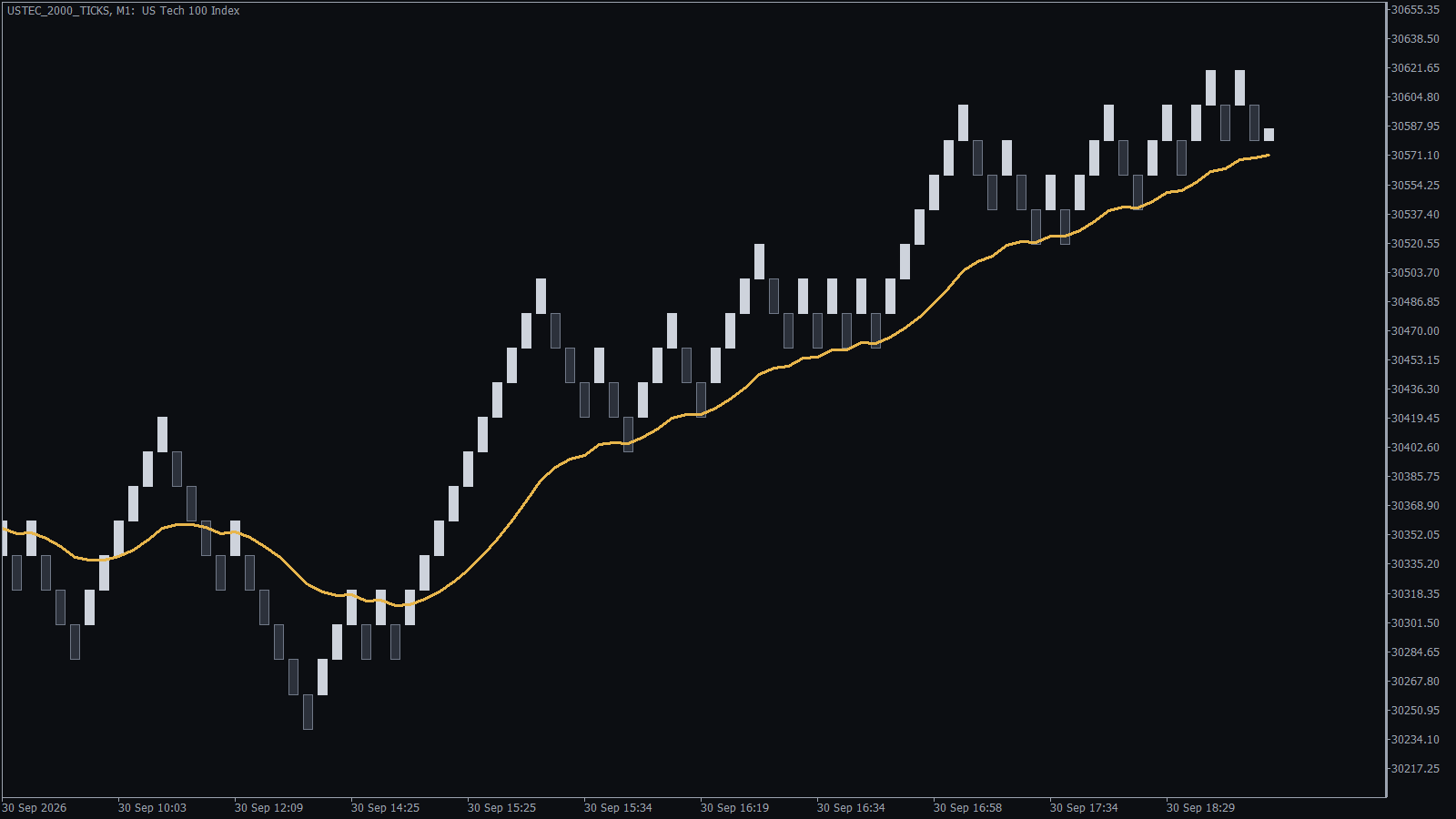 Renko chart generator output: a Nasdaq Renko chart set in ticks with a 20 period moving average running on it