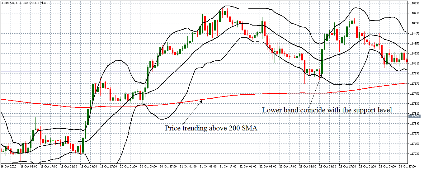 basic bollinger band trading strategy