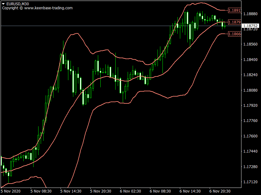 bollinger bands alert indicator eurusd