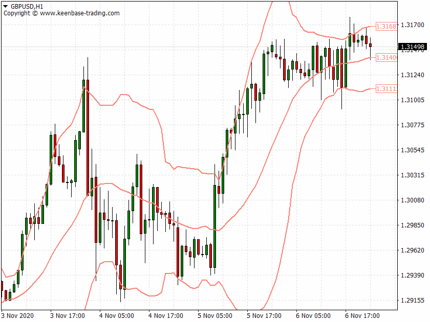 bollinger bands alerts gbpusd