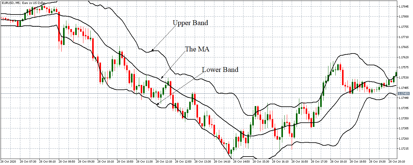 bollinger bands introduction