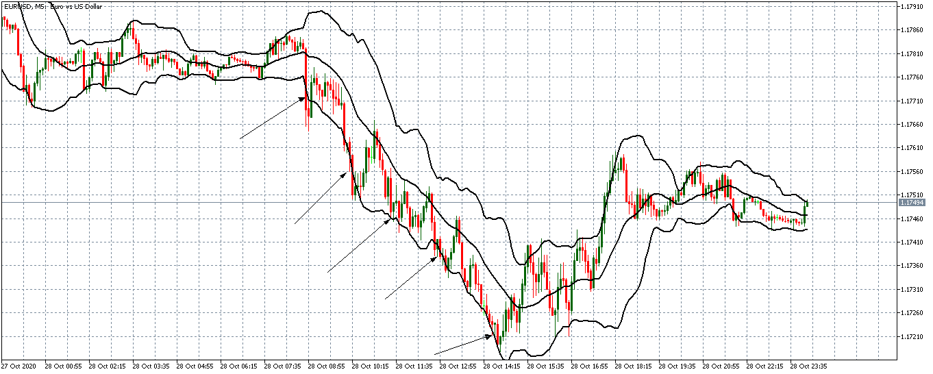 common mistakes with bollinger bands