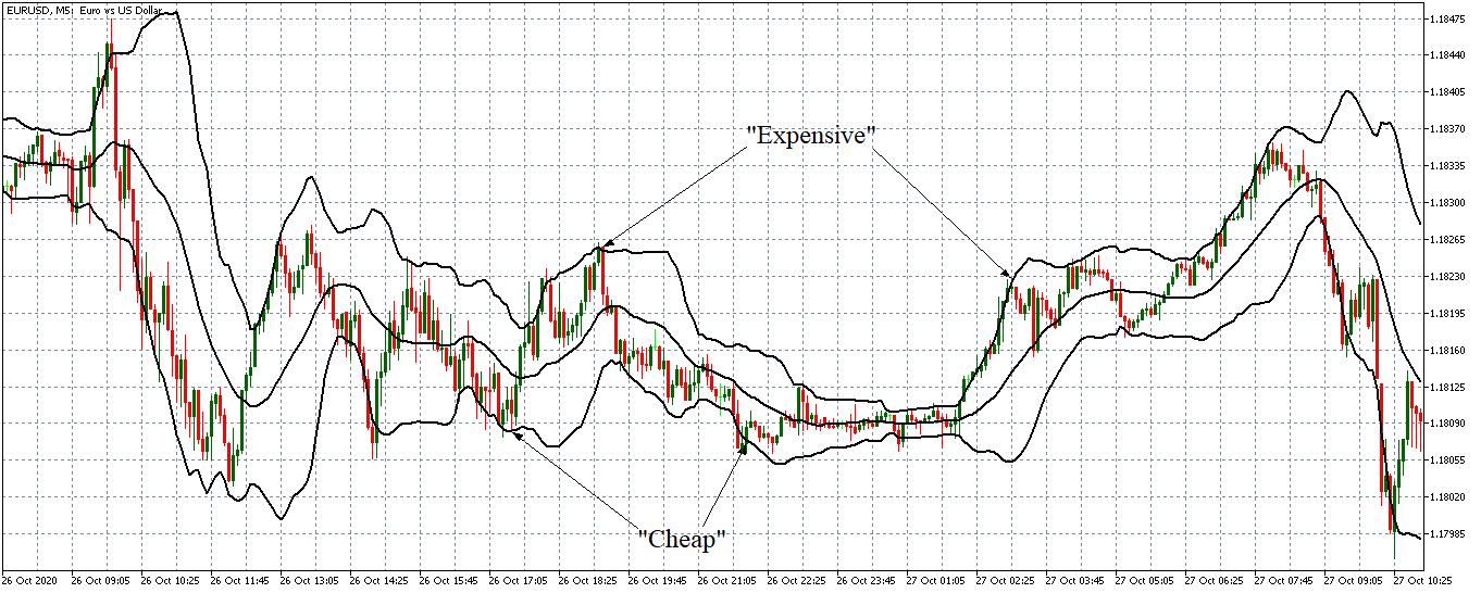 currency assessment using bollinger bands