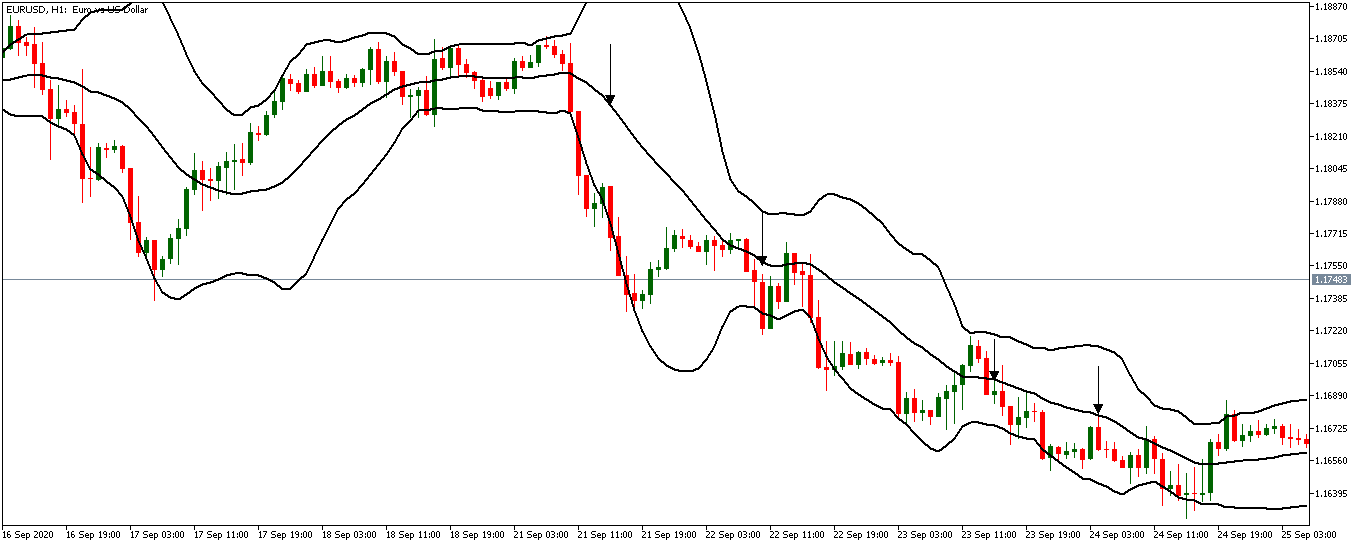 downtrend with bollinger bands