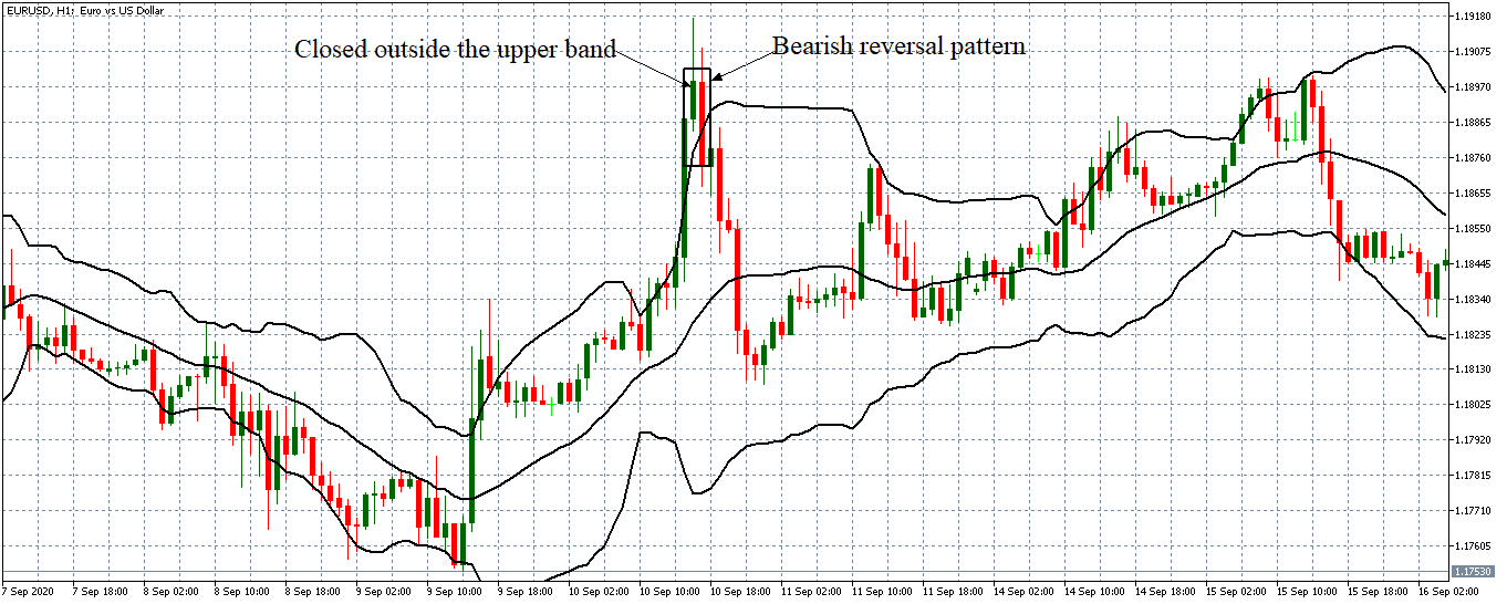 eurusd reversal bollinger bands