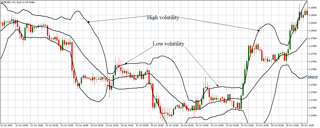 measuring volatility with bollinger bands