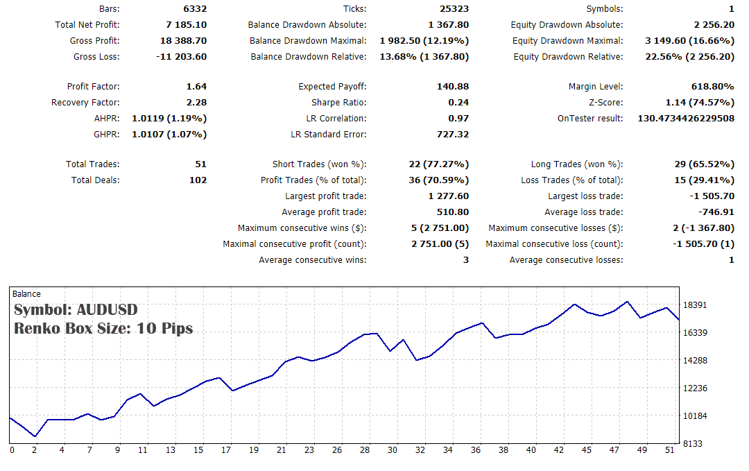 renko patterns ea audusd backtest