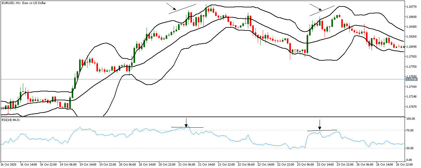 rsi divergence with bollinger bands