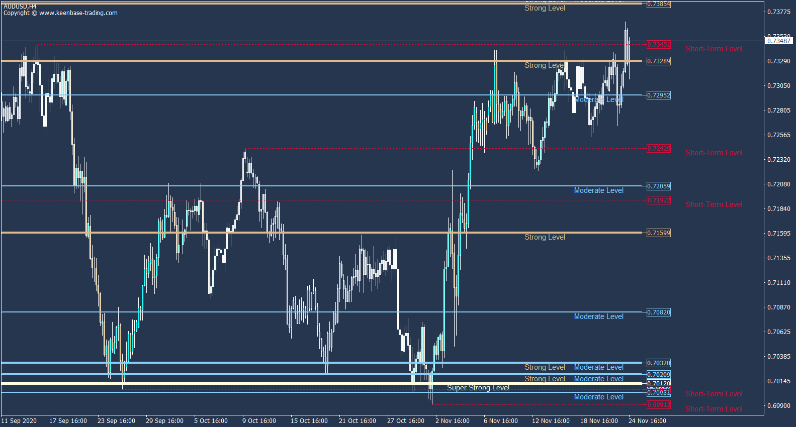 support resistance levels on audusd daily