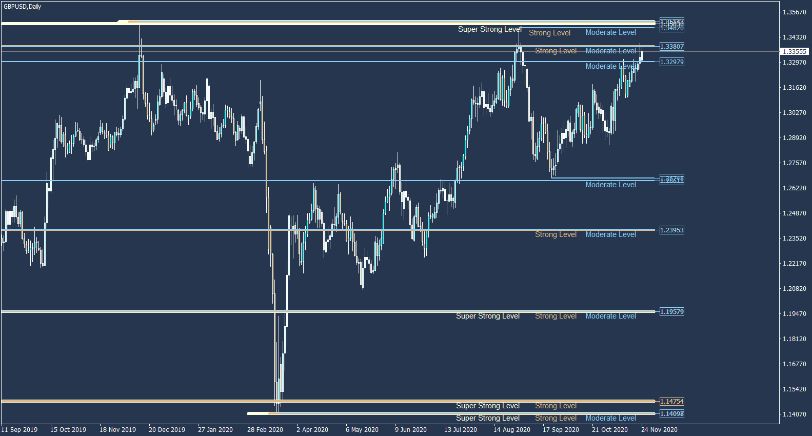 support resistance levels on gbpusd daily