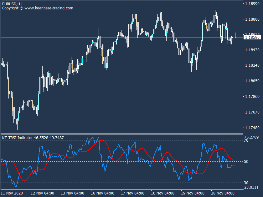 trsi indicator on eurusd