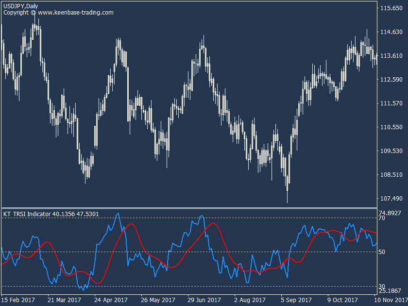 trsi indicator on usdjpy