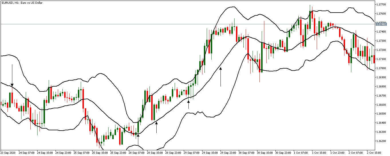 uptrend with bollinger bands