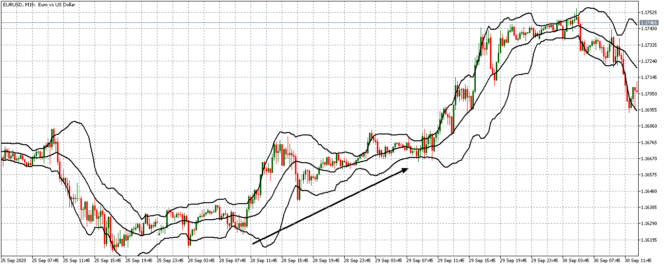 upward breakout with bollinger bands