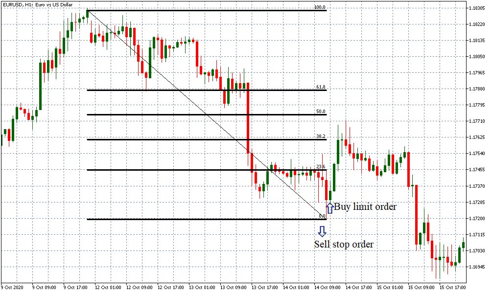 buy limit and sell stop order using fibonacci retracement tool