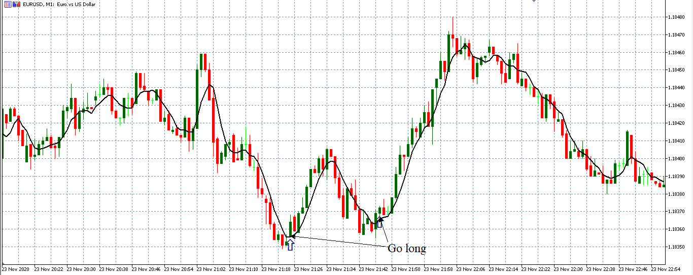 buy signal with ma crossover forex strategy