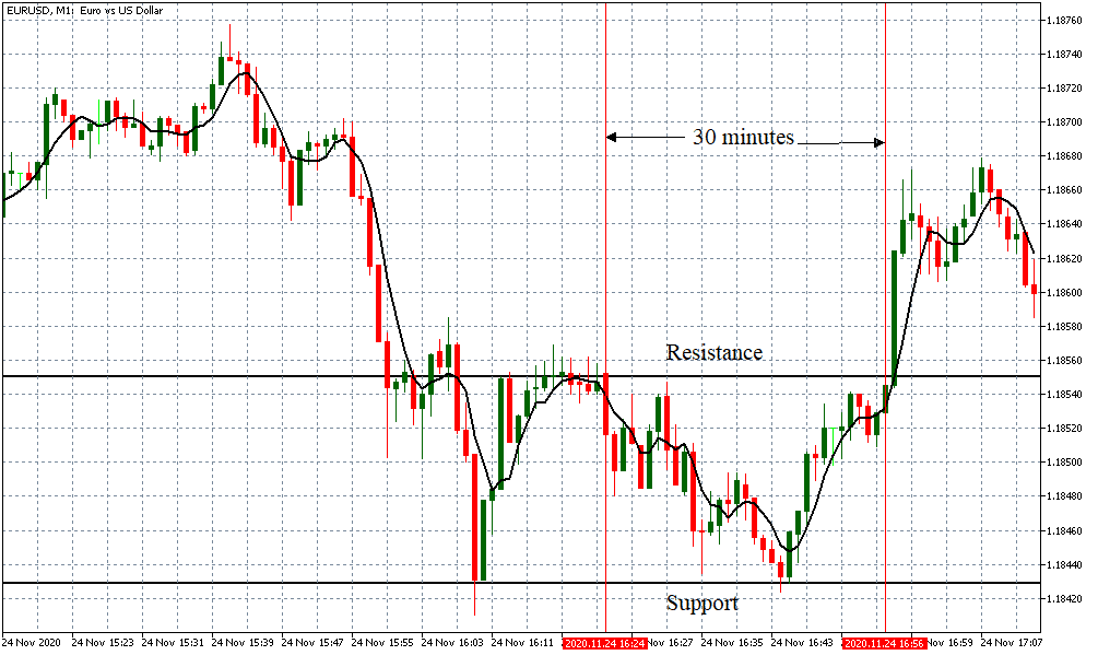 establishing s&r levels on 30 min timeframe