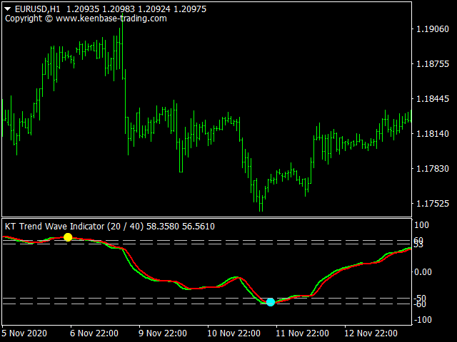 kt trend wave indicator on eurusd h1