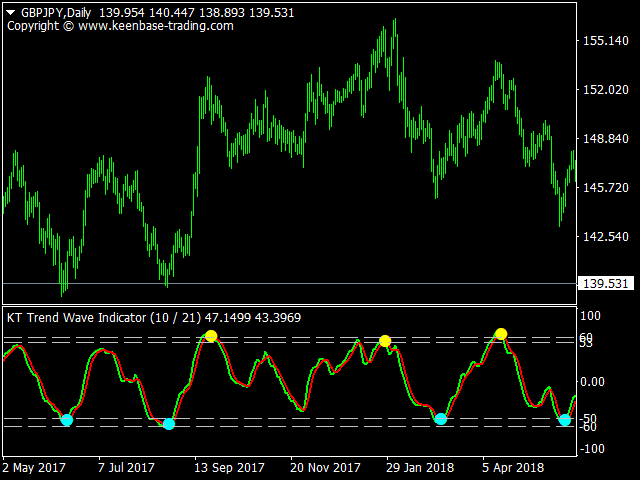 kt trend wave indicator on gbpjpy