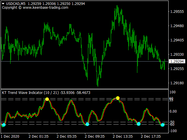 kt trend wave indicator on usdcad