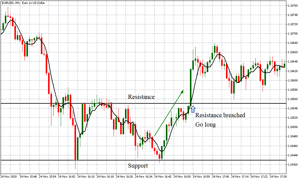 long trade with the breakout strategy