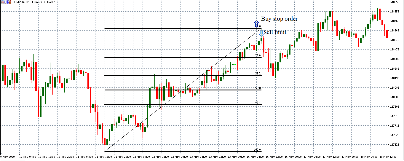 sell limit and buy stop order using fibonacci retracement tool