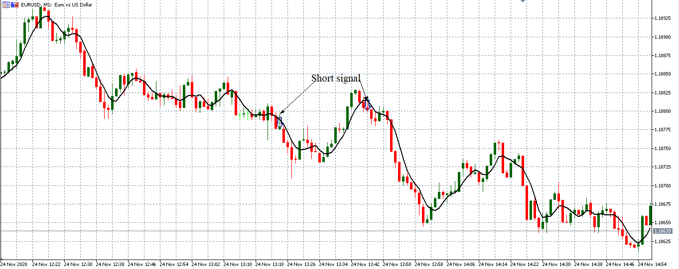 sell signal with ma crossover forex strategy