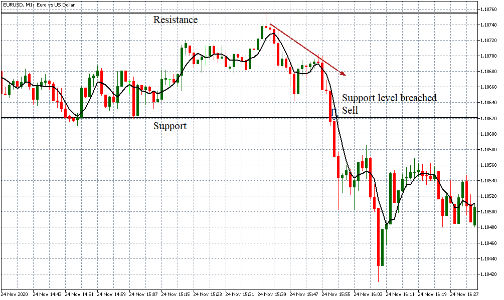 short trade with the breakout strategy