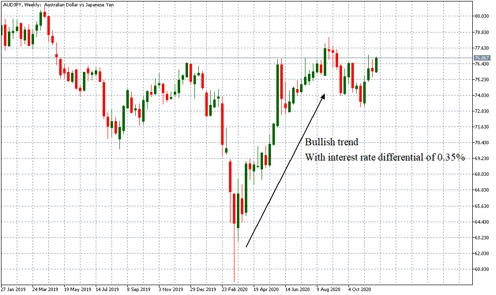 trading with interest rate differential